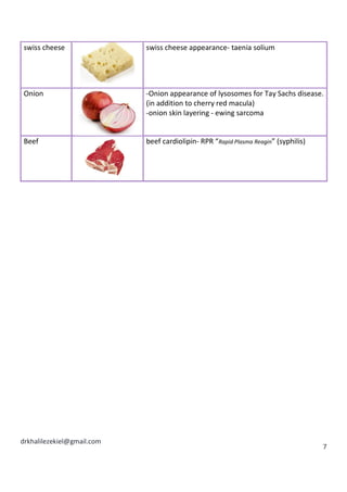 drkhalilezekiel@gmail.com
7
swiss cheese swiss cheese appearance- taenia solium
Onion -Onion appearance of lysosomes for Tay Sachs disease.
(in addition to cherry red macula)
-onion skin layering - ewing sarcoma
Beef beef cardiolipin- RPR “Rapid Plasma Reagin” (syphilis)
 