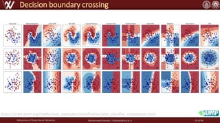 Robustness of Deep Neural Networks Mohammad Khalooei | khalooei@aut.ac.ir
Decision boundary crossing
https://scikit-learn.org/stable/auto_examples/classification/plot_classifier_comparison.html
19 of 84
 