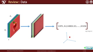 Robustness of Deep Neural Networks Mohammad Khalooei | khalooei@aut.ac.ir
Review:: Data
https://www.slideshare.net/BrianKim244/dcgan-77452250
c
𝑑1 × 𝑑2 × 𝑐
0.975 , 0.2, 0.0023, 0.5, ….. , 0.5156
𝑑2
𝑑1
5 of 84
 
