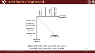 Robustness of Deep Neural Networks Mohammad Khalooei | khalooei@aut.ac.ir
Adversarial Threat Model
http://fna.ir/a5g
52 of 84
 