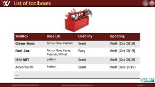 Robustness of Deep Neural Networks Mohammad Khalooei | khalooei@aut.ac.ir
List of toolboxes
ToolBox Base Lib. Usability Updating
Clever-Hans TensorFlow, Pytorch Semi Well (Oct 2019)
Fool-Box TensorFlow, Keras,
Pytorch, MXnet
Easy Well (Oct 2019)
IBM ART python Semi Well (Oct 2019)
AdverTorch Python Semi Well (Dec 2019)
…
77 of 84
 