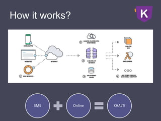 How it works?
SMS Online KHALTI
 