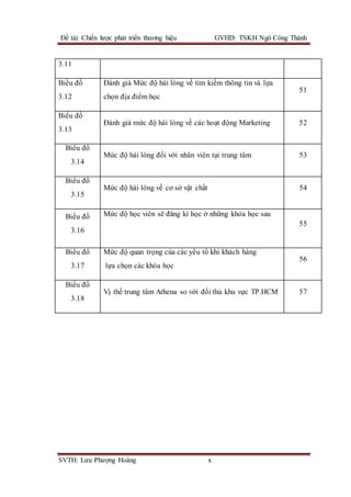 Đề tài: Chiến lược phát triển thương hiệu GVHD: TSKH Ngô Công Thành
SVTH: Lưu Phượng Hoàng x
3.11
Biều đồ
3.12
Đánh giá Mức độ hài lòng về tìm kiếm thông tin và lựa
chọn địa điểm học
51
Biểu đồ
3.13
Đánh giá mức độ hài lòng về các hoạt động Marketing 52
Biểu đồ
3.14
Mức độ hài lòng đối với nhân viên tại trung tâm 53
Biểu đồ
3.15
Mức độ hài lòng về cơ sở vật chất 54
Biểu đồ
3.16
Mức độ học viên sẽ đăng kí học ở những khóa học sau
55
Biểu đồ
3.17
Mức độ quan trọng của các yếu tố khi khách hàng
lựa chọn các khóa học
56
Biểu đồ
3.18
Vị thế trung tâm Athena so với đối thủ khu vực TP.HCM 57
 