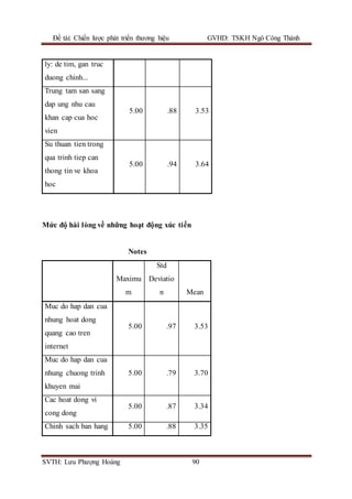 Đề tài: Chiến lược phát triển thương hiệu GVHD: TSKH Ngô Công Thành
SVTH: Lưu Phượng Hoàng 90
ly: de tim, gan truc
duong chinh...
Trung tam san sang
dap ung nhu cau
khan cap cua hoc
vien
5.00 .88 3.53
Su thuan tien trong
qua trinh tiep can
thong tin ve khoa
hoc
5.00 .94 3.64
Mức độ hài lòng về những hoạt động xúc tiến
Notes
Maximu
m
Std
Deviatio
n Mean
Muc do hap dan cua
nhung hoat dong
quang cao tren
internet
5.00 .97 3.53
Muc do hap dan cua
nhung chuong trinh
khuyen mai
5.00 .79 3.70
Cac hoat dong vi
cong dong
5.00 .87 3.34
Chinh sach ban hang 5.00 .88 3.35
 
