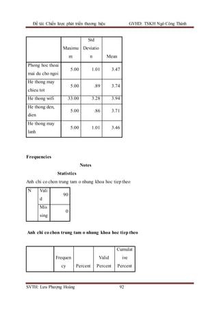Đề tài: Chiến lược phát triển thương hiệu GVHD: TSKH Ngô Công Thành
SVTH: Lưu Phượng Hoàng 92
Maximu
m
Std
Deviatio
n Mean
Phong hoc thoai
mai du cho ngoi
5.00 1.01 3.47
He thong may
chieu tot
5.00 .89 3.74
He thong wifi 33.00 3.28 3.94
He thong den,
dien
5.00 .86 3.71
He thong may
lanh
5.00 1.01 3.46
Frequencies
Notes
Statistics
Anh chi co chon trung tam o nhung khoa hoc tiep theo
N Vali
d
90
Mis
sing
0
Anh chi co chon trung tam o nhung khoa hoc tiep theo
Frequen
cy Percent
Valid
Percent
Cumulat
ive
Percent
 