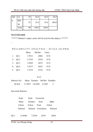 Đề tài: Chiến lược phát triển thương hiệu GVHD: TSKH Ngô Công Thành
SVTH: Lưu Phượng Hoàng 93
Vali
d
Co 58 64.4 64.4 64.4
Kho
ng
32 35.6 35.6 100.0
Total 90 100.0 100.0
Xử lý kiểm định
****** Method 1 (space saver) will be used for this analysis ******
_
R E L I A B I L I T Y A N A L Y S I S - S C A L E (A L P H A)
Mean Std Dev Cases
1. Q2.1 3.7011 .8086 87.0
2. Q2.2 3.3793 .8524 87.0
3. Q2.3 3.4943 .8473 87.0
4. Q2.4 3.5977 .8952 87.0
5. Q2.5 3.3333 .8716 87.0
N of
Statistics for Mean Variance Std Dev Variables
SCALE 17.5057 10.4389 3.2309 5
Item-total Statistics
Scale Scale Corrected
Mean Variance Item- Alpha
if Item if Item Total if Item
Deleted Deleted Correlation Deleted
Q2.1 13.8046 7.5544 .5019 .8028
 