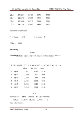 Đề tài: Chiến lược phát triển thương hiệu GVHD: TSKH Ngô Công Thành
SVTH: Lưu Phượng Hoàng 94
Q2.2 14.1264 6.6466 .6976 .7450
Q2.3 14.0115 6.7557 .6732 .7528
Q2.4 13.9080 6.8752 .5884 .7791
Q2.5 14.1724 7.1443 .5440 .7922
Reliability Coefficients
N of Cases = 87.0 N of Items = 5
Alpha = .8118
Reliability
Notes
****** Method 1 (space saver) will be used for this analysis ******
_
R E L I A B I L I T Y A N A L Y S I S - S C A L E (A L P H A)
Mean Std Dev Cases
1. Q3.1 3.6517 .9547 89.0
2. Q3.2 3.6404 1.0252 89.0
3. Q3.3 3.4494 1.0001 89.0
4. Q3.4 3.5056 .8806 89.0
5. Q3.5 3.5955 .9620 89.0
6. Q3.6 3.5169 .9184 89.0
N of
Statistics for Mean Variance Std Dev Variables
SCALE 21.3596 15.2783 3.9088 6
Item-total Statistics
 