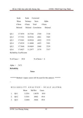 Đề tài: Chiến lược phát triển thương hiệu GVHD: TSKH Ngô Công Thành
SVTH: Lưu Phượng Hoàng 95
Scale Scale Corrected
Mean Variance Item- Alpha
if Item if Item Total if Item
Deleted Deleted Correlation Deleted
Q3.1 17.7079 10.7546 .5769 .7158
Q3.2 17.7191 10.9316 .4861 .7405
Q3.3 17.9101 10.9918 .4955 .7375
Q3.4 17.8539 11.8080 .4453 .7491
Q3.5 17.7640 10.8869 .5460 .7239
Q3.6 17.8427 11.2477 .5174 .7317
Reliability Coefficients
N of Cases = 89.0 N of Items = 6
Alpha = .7675
Reliability
Notes
****** Method 1 (space saver) will be used for this analysis ******
_
R E L I A B I L I T Y A N A L Y S I S - S C A L E (A L P H A)
Mean Std Dev Cases
1. Q4.1 3.5281 1.0670 89.0
2. Q4.2 3.5281 .8802 89.0
3. Q4.3 3.6404 .9444 89.0
 