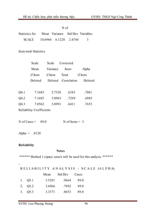 Đề tài: Chiến lược phát triển thương hiệu GVHD: TSKH Ngô Công Thành
SVTH: Lưu Phượng Hoàng 96
N of
Statistics for Mean Variance Std Dev Variables
SCALE 10.6966 6.1228 2.4744 3
Item-total Statistics
Scale Scale Corrected
Mean Variance Item- Alpha
if Item if Item Total if Item
Deleted Deleted Correlation Deleted
Q4.1 7.1685 2.7326 .6383 .7801
Q4.2 7.1685 3.0963 .7269 .6885
Q4.3 7.0562 3.0991 .6411 .7653
Reliability Coefficients
N of Cases = 89.0 N of Items = 3
Alpha = .8128
Reliability
Notes
****** Method 1 (space saver) will be used for this analysis ******
_
R E L I A B I L I T Y A N A L Y S I S - S C A L E (A L P H A)
Mean Std Dev Cases
1. Q5.1 3.5281 .9664 89.0
2. Q5.2 3.6966 .7892 89.0
3. Q5.3 3.3371 .8653 89.0
 