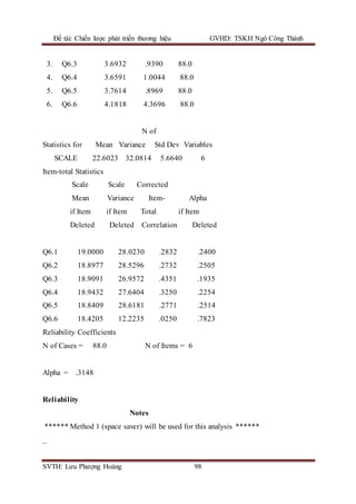 Đề tài: Chiến lược phát triển thương hiệu GVHD: TSKH Ngô Công Thành
SVTH: Lưu Phượng Hoàng 98
3. Q6.3 3.6932 .9390 88.0
4. Q6.4 3.6591 1.0044 88.0
5. Q6.5 3.7614 .8969 88.0
6. Q6.6 4.1818 4.3696 88.0
N of
Statistics for Mean Variance Std Dev Variables
SCALE 22.6023 32.0814 5.6640 6
Item-total Statistics
Scale Scale Corrected
Mean Variance Item- Alpha
if Item if Item Total if Item
Deleted Deleted Correlation Deleted
Q6.1 19.0000 28.0230 .2832 .2400
Q6.2 18.8977 28.5296 .2732 .2505
Q6.3 18.9091 26.9572 .4351 .1935
Q6.4 18.9432 27.6404 .3250 .2254
Q6.5 18.8409 28.6181 .2771 .2514
Q6.6 18.4205 12.2235 .0250 .7823
Reliability Coefficients
N of Cases = 88.0 N of Items = 6
Alpha = .3148
Reliability
Notes
****** Method 1 (space saver) will be used for this analysis ******
_
 