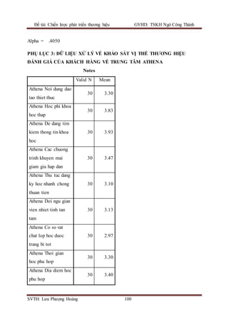Đề tài: Chiến lược phát triển thương hiệu GVHD: TSKH Ngô Công Thành
SVTH: Lưu Phượng Hoàng 100
Alpha = .4050
PHỤ LỤC 3: DỮ LIỆU XỬ LÝ VỀ KHẢO SÁT VỊ THẾ THƯƠNG HIỆU
ĐÁNH GIÁ CỦA KHÁCH HÀNG VỀ TRUNG TÂM ATHENA
Notes
Valid N Mean
Athena Noi dung dao
tao thiet thuc
30 3.30
Athena Hoc phi khoa
hoc thap
30 3.83
Athena De dang tim
kiem thong tin khoa
hoc
30 3.93
Athena Cac chuong
trinh khuyen mai
giam gia hap dan
30 3.47
Athena Thu tuc dang
ky hoc nhanh chong
thuan tien
30 3.10
Athena Doi ngu gian
vien nhiet tinh tan
tam
30 3.13
Athena Co so vat
chat lop hoc duoc
trang bi tot
30 2.97
Athena Thoi gian
hoc phu hop
30 3.30
Athena Dia diem hoc
phu hop
30 3.40
 