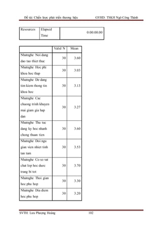 Đề tài: Chiến lược phát triển thương hiệu GVHD: TSKH Ngô Công Thành
SVTH: Lưu Phượng Hoàng 102
Resources Elapsed
Time
0:00:00.00
Valid N Mean
Nhatnghe Noi dung
dao tao thiet thuc
30 3.60
Nhatnghe Hoc phi
khoa hoc thap
30 3.03
Nhatnghe De dang
tim kiem thong tin
khoa hoc
30 3.13
Nhatnghe Cac
chuong trinh khuyen
mai giam gia hap
dan
30 3.27
Nhatnghe Thu tuc
dang ky hoc nhanh
chong thuan tien
30 3.60
Nhatnghe Doi ngu
gian vien nhiet tinh
tan tam
30 3.53
Nhatnghe Co so vat
chat lop hoc duoc
trang bi tot
30 3.70
Nhatnghe Thoi gian
hoc phu hop
30 3.30
Nhatnghe Dia diem
hoc phu hop
30 3.20
 