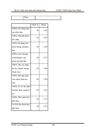 Đề tài: Chiến lược phát triển thương hiệu GVHD: TSKH Ngô Công Thành
SVTH: Lưu Phượng Hoàng 104
Time
Valid N Mean
VnPro Noi dung dao
tao thiet thuc
30 3.43
VnPro Hoc phi khoa
hoc thap
30 3.07
VnPro De dang tim
kiem thong tin khoa
hoc
30 3.20
VnPro Cac chuong
trinh khuyen mai
giam gia hap dan
30 3.27
VnPro Thu tuc dang
ky hoc nhanh chong
thuan tien
30 3.40
VnPro Doi ngu gian
vien nhiet tinh tan
tam
30 3.50
VnPro Co so vat chat
lop hoc duoc trang bi
tot
30 3.43
VnPro Thoi gian hoc
phu hop
30 3.27
Vn Pro Dia diem hoc
phu hop
30 3.23
 