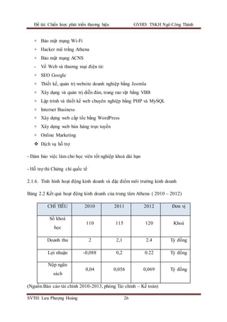Đề tài: Chiến lược phát triển thương hiệu GVHD: TSKH Ngô Công Thành
SVTH: Lưu Phượng Hoàng 26
+ Bảo mật mạng Wi-Fi
+ Hacker mũ trắng Athena
+ Bảo mật mạng ACNS
- Về Web và thương mại điện tử:
+ SEO Google
+ Thiết kế, quản trị website doanh nghiệp bằng Joomla
+ Xây dụng và quản trị diễn đàn, trang rao vặt bằng VBB
+ Lập trình và thiết kế web chuyên nghiệp bằng PHP và MySQL
+ Internet Business
+ Xây dựng web cấp tốc bằng WordPress
+ Xây dựng web bán hàng trực tuyến
+ Online Marketing
 Dịch vụ hỗ trợ
- Đảm bảo việc làm cho học viên tốt nghiệp khoá dài hạn
- Hỗ trợ thi Chứng chỉ quốc tế
2.1.6. Tình hình hoạt động kinh doanh và đặc điểm môi trường kinh doanh
Bảng 2.2 Kết quả hoạt động kinh doanh của trung tâm Athena ( 2010 – 2012)
CHỈ TIÊU 2010 2011 2012 Đơn vị
Số khoá
học
110 115 120 Khoá
Doanh thu 2 2,1 2.4 Tỷ đồng
Lợi nhuận -0,088 0,2 0.22 Tỷ đồng
Nộp ngân
sách
0,04 0,056 0,069 Tỷ đồng
(Nguồn:Báo cáo tài chính 2010-2013, phòng Tài chính – Kế toán)
 