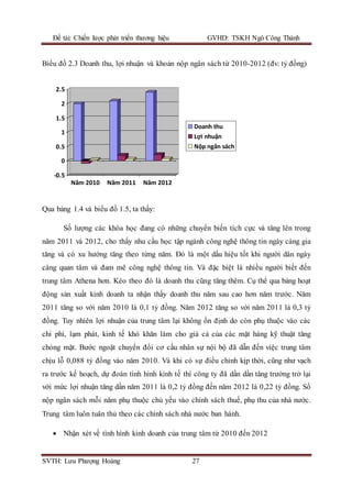 Đề tài: Chiến lược phát triển thương hiệu GVHD: TSKH Ngô Công Thành
SVTH: Lưu Phượng Hoàng 27
Biểu đồ 2.3 Doanh thu, lợi nhuận và khoản nộp ngân sách từ 2010-2012 (đv: tỷ đồng)
-0.5
0
0.5
1
1.5
2
2.5
Năm 2010 Năm 2011 Năm 2012
Doanh thu
Lợi nhuận
Nộp ngân sách
Qua bảng 1.4 và biểu đồ 1.5, ta thấy:
Số lượng các khóa học đang có những chuyển biến tích cực và tăng lên trong
năm 2011 và 2012, cho thấy nhu cầu học tập ngành công nghệ thông tin ngày càng gia
tăng và có xu hướng tăng theo từng năm. Đó là một dấu hiệu tốt khi người dân ngày
càng quan tâm và đam mê công nghệ thông tin. Và đặc biệt là nhiều người biết đến
trung tâm Athena hơn. Kéo theo đó là doanh thu cũng tăng thêm. Cụ thể qua bảng hoạt
động sản xuất kinh doanh ta nhận thấy doanh thu năm sau cao hơn năm trước. Năm
2011 tăng so với năm 2010 là 0,1 tỷ đồng. Năm 2012 tăng so với năm 2011 là 0,3 tỷ
đồng. Tuy nhiên lợi nhuận của trung tâm lại không ổn định do còn phụ thuộc vào các
chi phí, lạm phát, kinh tế khó khăn làm cho giá cả của các mặt hàng kỹ thuật tăng
chóng mặt. Bước ngoặt chuyển đổi cơ cấu nhân sự nội bộ đã dẫn đến việc trung tâm
chịu lỗ 0,088 tỷ đồng vào năm 2010. Và khi có sự điều chỉnh kịp thời, cũng như vạch
ra trước kế hoạch, dự đoán tình hình kinh tế thì công ty đã dần dần tăng trưởng trở lại
với mức lợi nhuận tăng dần năm 2011 là 0,2 tỷ đồng đến năm 2012 là 0,22 tỷ đồng. Số
nộp ngân sách mỗi năm phụ thuộc chủ yếu vào chính sách thuế, phụ thu của nhà nước.
Trung tâm luôn tuân thủ theo các chính sách nhà nước ban hành.
 Nhận xét về tình hình kinh doanh của trung tâm từ 2010 đến 2012
 