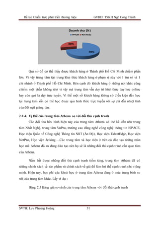 Đề tài: Chiến lược phát triển thương hiệu GVHD: TSKH Ngô Công Thành
SVTH: Lưu Phượng Hoàng 31
70%
30%
Doanh thu (%)
TPHCM Nơi khác
Qua sơ đồ có thể thấy được khách hàng ở Thành phố Hồ Chí Minh chiếm phần
lớn. Vì vậy trung tâm tập trung khai thác khách hàng ở phạm vị này với 1 trụ sở và 1
chi nhánh ở Thành phố Hồ Chí Minh. Bên cạnh đó khách hàng ở những nơi khác cũng
chiếm một phần không nhỏ vì vậy mà trung tâm vẫn duy trì hình thức dạy học online
hay còn gọi là dạy trực tuyến. Vì thế một số khách hàng không có điều kiện đến học
tại trung tâm vẫn có thể học được qua hình thức trực tuyến với sự chỉ dẫn nhiệt tình
của đội ngũ giảng dạy.
2.2.4. Vị thế của trung tâm Athena so với đối thủ cạnh tranh
Các đối thủ hữu hình hiện nay của trung tâm Athena có thể kể đến như trung
tâm Nhất Nghệ, trung tâm VnPro, trường cao đẳng nghề công nghệ thông tin ISPACE,
Học viện Quốc tế Công nghệ Thông tin NIIT (Ấn Độ), Học viện TalentEdge, Học viện
NetPro, Học viện Jetking….Các trung tâm và học viện ở trên có đào tạo những môn
học mà Athena đã và đang đào tạo nên họ sẽ là những đối thủ cạnh tranh cần quan tâm
của Athena.
Nắm bắt được những đối thủ cạnh tranh tiềm tàng, trung tâm Athena đã có
những chính sách về sản phẩm và chính sách về giá để làm lợi thế cạnh tranh cho riêng
mình. Hiện nay, học phí các khoá học ở trung tâm Athena đang ở mức trung bình so
với các trung tâm khác. Lấy ví dụ :
Bảng 2.5 Bảng giá so sánh của trung tâm Athena với đối thủ cạnh tranh
 