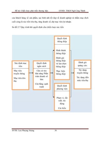 Đề tài: Chiến lược phát triển thương hiệu GVHD: TSKH Ngô Công Thành
SVTH: Lưu Phượng Hoàng 38
của khách hàng về sản phẩm, tạo hình ảnh tốt đẹp về doanh nghiệp và nhằm mục đích
cuối cùng là xúc tiến tiêu thụ, tăng doanh số, đạt mục tiêu lợi nhuận.
Sơ đồ 2.7 Quy trình khi quyết định cho chiến lược xúc tiến
Xác định mục
tiêu
Mục tiêu
truyền thông
Mục tiêu tiêu
thụ
Quyết định
thông điệp
Hình thành
thông điệp
Đánh giá
thông điệp
và lựa chọn
thông điệp
Thực hiện
thông điệp
Đánh giá
quảng cáo.
Tác dụng
truyền thông
Tác dụng đến
mức tiêu thụ
Quyết định
phương tiện
Phạm vi, tần
suất, tác
động
Các kiểu
phương tiện
Quyết định
ngân sách
Căn cứ vào
khả năng Phần
trăm doanh số
bán
Cân bằng cạnh
tranh
 