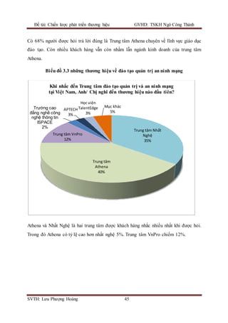Đề tài: Chiến lược phát triển thương hiệu GVHD: TSKH Ngô Công Thành
SVTH: Lưu Phượng Hoàng 45
Có 68% người được hỏi trả lời đúng là Trung tâm Athena chuyên về lĩnh vực giáo dục
đào tạo. Còn nhiều khách hàng vẫn còn nhầm lẫn ngành kinh doanh của trung tâm
Athena.
Biểu đồ 3.3 những thương hiệu về đào tạo quản trị an ninh mạng
Athena và Nhất Nghệ là hai trung tâm được khách hàng nhắc nhiều nhất khi được hỏi.
Trong đó Athena có tỷ lệ cao hơn nhất nghệ 5%. Trung tâm VnPro chiếm 12%.
Trung tâm Nhất
Nghệ
35%
Trung tâm
Athena
40%
Trung tâm VnPro
12%
Trường cao 
đẳng nghề công 
nghệ thông tin 
ISPACE
2%
APTECH
3%
Học viện
TalentEdge
3%
Mục khác
5%
Khi nhắc đến Trung tâm đào tạo quản trị và an ninh mạng
tại Việt Nam, Anh/ Chị nghĩ đến thương hiệu nào đầu tiên?
 
