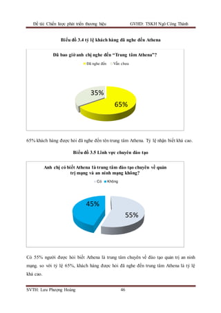 Đề tài: Chiến lược phát triển thương hiệu GVHD: TSKH Ngô Công Thành
SVTH: Lưu Phượng Hoàng 46
Biểu đồ 3.4 tỷ lệ khách hàng đã nghe đến Athena
65% khách hàng được hỏi đã nghe đến tên trung tâm Athena. Tỷ lệ nhận biết khá cao.
Biểu đồ 3.5 Lĩnh vực chuyên đào tạo
Có 55% người được hỏi biết Athena là trung tâm chuyên về đào tạo quản trị an ninh
mạng. so với tỷ lệ 65%, khách hàng được hỏi đã nghe đến trung tâm Athena là tỷ lệ
khá cao.
65%
35%
Đã bao giờ anh chị nghe đến “Trung tâm Athena”?
Đã nghe đến Vẫn chưa
55%
45%
Anh chị có biết Athena là trung tâm đào tạo chuyên về quản
trị mạng và an ninh mạng không?
Có Không
 