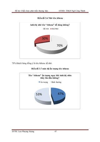 Đề tài: Chiến lược phát triển thương hiệu GVHD: TSKH Ngô Công Thành
SVTH: Lưu Phượng Hoàng 47
Biểu đồ 3.6 Nhớ tên Athena
70% khách hàng đồng ý là tên Athena dể nhớ.
Biểu đồ 3.7 mức độ ấn tượng tên Athena
70%
30%
Anh/chị nhớ tên “Athena” dễ dàng không?
Dể nhớ Khó Nhớ
47%53%
Tên “Athena” ấn tượng ngay khi Anh/chị nhìn
thấy lần đầu không?
Ấn tượng Bình thường
 