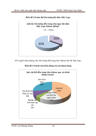 Đề tài: Chiến lược phát triển thương hiệu GVHD: TSKH Ngô Công Thành
SVTH: Lưu Phượng Hoàng 48
Biểu đồ 3.8 mức độ liên tưởng khi nhìn thấy Logo
65% người được phỏng vấn liên tưởng đến trung tâm Athena khi nhì thấy logo.
Biểu đồ 3.9 kênh tìm kiếm thông tin của khách hàng
35%
65%
Anh/chị liêntưởng đến trung tâm ngay khi nhìn
thấy Logo Athena không?
Có Không
Internet
43%
Su gioi thieu
cua ban be,
nguoi than
17%Quang cao
tren bao tap
chi
4%
Cac buoi hoi
thao, tu van
8%
Van chua
biet
28%
Anh chị biết đến trung tâm Athena qua các kênh
thông tinnào!
 