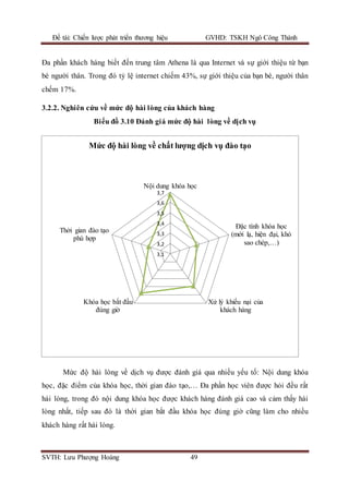 Đề tài: Chiến lược phát triển thương hiệu GVHD: TSKH Ngô Công Thành
SVTH: Lưu Phượng Hoàng 49
Đa phần khách hàng biết đến trung tâm Athena là qua Internet và sự giới thiệu từ bạn
bè người thân. Trong đó tỷ lệ internet chiếm 43%, sự giới thiệu của bạn bè, người thân
chếm 17%.
3.2.2. Nghiên cứu về mức độ hài lòng của khách hàng
Biểu đồ 3.10 Đánh giá mức độ hài lòng về dịch vụ
Mức độ hài lòng về dịch vụ được đánh giá qua nhiều yếu tố: Nội dung khóa
học, đặc điểm của khóa học, thời gian đào tạo,… Đa phần học viên được hỏi đều rất
hài lòng, trong đó nội dung khóa học được khách hàng đánh giá cao và cảm thấy hài
lòng nhất, tiếp sau đó là thời gian bắt đầu khóa học đúng giờ cũng làm cho nhiều
khách hàng rất hài lòng.
3,1
3,2
3,3
3,4
3,5
3,6
3,7
Nội dung khóa học
Đặc tính khóa học
(mới lạ, hiện đại, khó
sao chép,…)
Xử lý khiếu nại của
khách hàng
Khóa học bắt đầu
đúng giờ
Thời gian đào tạo
phù hợp
Mức độ hài lòng về chất lượng dịch vụ đào tạo
 