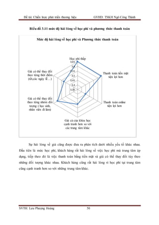 Đề tài: Chiến lược phát triển thương hiệu GVHD: TSKH Ngô Công Thành
SVTH: Lưu Phượng Hoàng 50
Biểu đồ 3.11 mức độ hài lòng về học phí và phương thức thanh toán
Sự hài lòng về giá cũng được đưa ra phân tích dưới nhiều yếu tố khác nhau.
Đầu tiên là mức học phí, khách hàng rất hài lòng về việc học phí mà trung tâm áp
dụng, tiếp theo đó là việc thanh toán bắng tiền mặt và giá có thể thay đổi tùy theo
những đối tượng khác nhau. Khách hàng cũng rất hài lòng vì học phí tại trung tâm
cũng cạnh tranh hơn so với những trung tâm khác.
3,35
3,4
3,45
3,5
3,55
3,6
3,65
Học phí thấp
Thanh toán tiền mặt
tiện lợi hơn
Thanh toán online
tiện lợi hơn
Giá cả của khóa học
cạnh tranh hơn so với
các trung tâm khác
Giá có thể thay đổi
theo từng nhóm đối
tượng ( học sinh,
nhân viên đi làm)
Giá có thể thay đổi
theo từng thời điểm
(tết,các ngày lễ…)
Mức độ hài lòng về học phí và Phương thức thanh toán
 