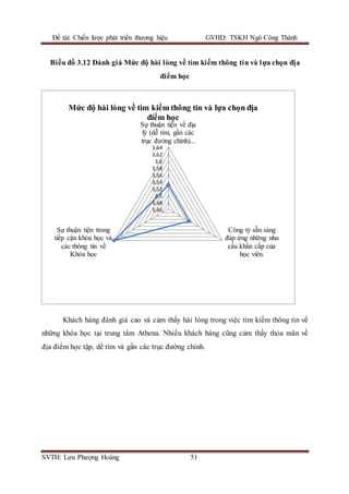 Đề tài: Chiến lược phát triển thương hiệu GVHD: TSKH Ngô Công Thành
SVTH: Lưu Phượng Hoàng 51
Biều đồ 3.12 Đánh giá Mức độ hài lòng về tìm kiếm thông tin và lựa chọn địa
điểm học
Khách hàng đánh giá cao và cảm thấy hài lòng trong việc tìm kiếm thông tin về
những khóa học tại trung tâm Athena. Nhiều khách hàng cũng cảm thấy thỏa mãn về
địa điểm học tập, dể tìm và gần các trục đường chính.
3,46
3,48
3,5
3,52
3,54
3,56
3,58
3,6
3,62
3,64
Sự thuận tiện về địa
lý (dễ tìm, gần các
trục đường chính)...
Công ty sẵn sàng
đáp ứng những nhu
cầu khẩn cấp của
học viên.
Sự thuận tiện trong
tiếp cận khóa học và
các thông tin về
Khóa học
Mức độ hài lòng về tìm kiếm thông tin và lựa chọn địa
điểm học
 