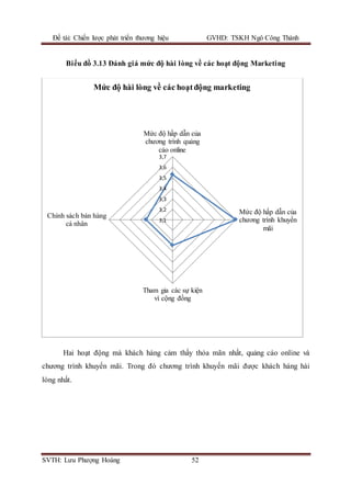 Đề tài: Chiến lược phát triển thương hiệu GVHD: TSKH Ngô Công Thành
SVTH: Lưu Phượng Hoàng 52
Biểu đồ 3.13 Đánh giá mức độ hài lòng về các hoạt động Marketing
Hai hoạt động mà khách hàng cảm thấy thỏa mãn nhất, quảng cáo online và
chương trình khuyến mãi. Trong đó chương trình khuyến mãi được khách hàng hài
lòng nhất.
3,1
3,2
3,3
3,4
3,5
3,6
3,7
Mức độ hấp dẫn của
chương trình quảng
cáo online
Mức độ hấp dẫn của
chương trình khuyến
mãi
Tham gia các sự kiện
vì cộng đồng
Chính sách bán hàng
cá nhân
Mức độ hài lòng về các hoạtđộng marketing
 