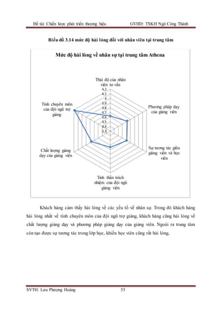 Đề tài: Chiến lược phát triển thương hiệu GVHD: TSKH Ngô Công Thành
SVTH: Lưu Phượng Hoàng 53
Biểu đồ 3.14 mức độ hài lòng đối với nhân viên tại trung tâm
Khách hàng cảm thấy hài lòng về các yếu tố về nhân sự. Trong đó khách hàng
hài lòng nhất về tính chuyên môn của đội ngũ trợ giảng, khách hàng cũng hài lòng về
chất lượng giảng dạy và phương pháp giảng dạy của giảng viên. Ngoài ra trung tâm
còn tạo được sự tương tác trong lớp học, khiến học viên cũng rất hài lòng,
3,3
3,4
3,5
3,6
3,7
3,8
3,9
4
4,1
4,2
Thái độ của nhân
viên tư vấn
Phương pháp dạy
của giảng viên
Sự tương tác giữa
giảng viên và học
viên
Tinh thần trách
nhiệm của đội ngũ
giảng viên
Chất lượng giảng
dạy của giảng viên
Tính chuyên môn
của đội ngũ trợ
giảng
Mức độ hài lòng về nhân sự tại trung tâm Athena
 