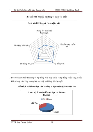 Đề tài: Chiến lược phát triển thương hiệu GVHD: TSKH Ngô Công Thành
SVTH: Lưu Phượng Hoàng 54
Biểu đồ 3.15 Mức độ hài lòng về cơ sở vật chất
Học viên cảm thấy hài lòng về hệ thống wifi, máy chiếu và hệ thống chiếu sáng. Nhiều
khách hàng cảm thấy phòng học hơi chật và không đủ chổ ngồi.
Biểu đồ 3.16 Mức độ học viên sẽ đăng kí học ở những khóa học sau
3,2
3,3
3,4
3,5
3,6
3,7
3,8
3,9
4
Phòng học thoải mái
đủ chỗ ngồi
Hệ thống máy chiếu
tốt
Hệ thống wifiHệ thống đèn, điện
Hệ thống máy lạnh
Mức độ hài lòng về cơ sở vật chất
64%
36%
Anh chị có muốn tiếp tục học tạiAthena
không?
Có Không
 