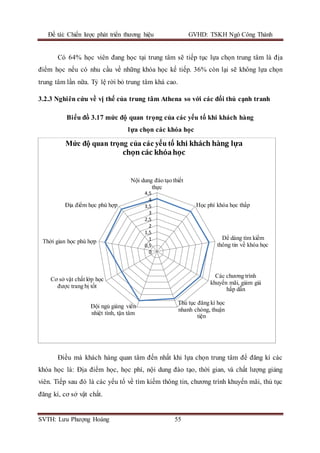 Đề tài: Chiến lược phát triển thương hiệu GVHD: TSKH Ngô Công Thành
SVTH: Lưu Phượng Hoàng 55
Có 64% học viên đang học tại trung tâm sẽ tiếp tục lựa chọn trung tâm là địa
điểm học nếu có nhu cầu về những khóa học kế tiếp. 36% còn lại sẽ không lựa chọn
trung tâm lần nữa. Tỷ lệ rời bỏ trung tâm khá cao.
3.2.3 Nghiên cứu về vị thế của trung tâm Athena so với các đối thủ cạnh tranh
Biểu đồ 3.17 mức độ quan trọng của các yếu tố khi khách hàng
lựa chọn các khóa học
Điều mà khách hàng quan tâm đến nhất khi lựa chọn trung tâm để đăng kí các
khóa học là: Địa điểm học, học phí, nội dung đào tạo, thời gian, và chất lượng giảng
viên. Tiếp sau đó là các yếu tố về tìm kiếm thông tin, chương trình khuyến mãi, thủ tục
đăng kí, cơ sở vật chất.
0
0,5
1
1,5
2
2,5
3
3,5
4
4,5
Nội dung đào tạo thiết
thực
Học phí khóa học thấp
Dể dàng tìm kiếm
thông tin về khóa học
Các chương trình
khuyến mãi, giảm giá
hấp dẫn
Thủ tục đăng kí học
nhanh chóng, thuận
tiện
Đội ngủ giảng viên
nhiệt tình, tận tâm
Cơ sở vật chất lớp học
được trang bị tốt
Thời gian học phù hợp
Địa điểm học phù hợp
Mức độ quan trọng của các yếu tố khi khách hàng lựa
chọn các khóahọc
 
