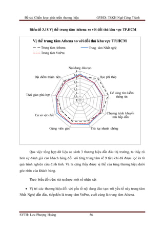 Đề tài: Chiến lược phát triển thương hiệu GVHD: TSKH Ngô Công Thành
SVTH: Lưu Phượng Hoàng 56
Biểu đồ 3.18 Vị thế trung tâm Athena so với đối thủ khu vực TP.HCM
Qua việc tổng hợp dữ liệu so sánh 3 thương hiệu dẫn đầu thị trường, ta thấy rõ
hơn sự đánh giá của khách hàng đối với từng trung tâm về 9 tiêu chí đã được lọc ra từ
quá trình nghiên cứu định tính. Và ta cũng thấy được vị thế của từng thương hiệu dưới
góc nhìn của khách hàng.
Theo biểu đồ trên: rút ra được một số nhận xét
 Vị trí các thương hiệu đối với yếu tố nội dung đào tạo: với yếu tố này trung tâm
Nhất Nghệ dẫn đầu, tiếp đến là trung tâm VnPro, cuối cùng là trung tâm Athena.
0
0,5
1
1,5
2
2,5
3
3,5
4
Nội dung đào tạo
Học phí thấp
Dể dàng tìm kiếm
thông tin
Chương trình khuyến
mãi hấp dẫn
Thủ tục nhanh chóngGiảng viên giỏi
Cơ sở vật chất
Thời gian phù hợp
Địa điểm thuận tiện
Vị thế trung tâm Athena so với đối thủ khu vực TP.HCM
Trung tâm Athena Trung tâm Nhất nghệ
Trung tâm VnPro
 