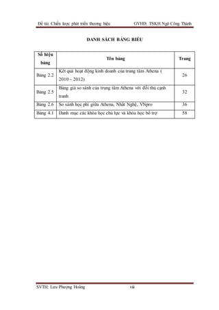 Đề tài: Chiến lược phát triển thương hiệu GVHD: TSKH Ngô Công Thành
SVTH: Lưu Phượng Hoàng viii
DANH SÁCH BẢNG BIỂU
Số hiệu
bảng
Tên bảng Trang
Bảng 2.2
Kết quả hoạt động kinh doanh của trung tâm Athena (
2010 – 2012)
26
Bảng 2.5
Bảng giá so sánh của trung tâm Athena với đối thủ cạnh
tranh
32
Bảng 2.6 So sánh học phí giữa Athena, Nhất Nghệ, VNpro 36
Bảng 4.1 Danh mục các khóa học chủ lực và khóa học bổ trợ 58
 