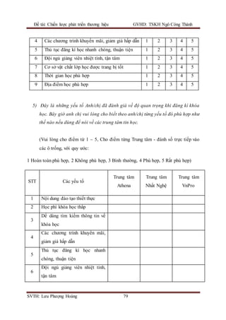 Đề tài: Chiến lược phát triển thương hiệu GVHD: TSKH Ngô Công Thành
SVTH: Lưu Phượng Hoàng 79
4 Các chương trình khuyến mãi, giảm giá hấp dẫn 1 2 3 4 5
5 Thủ tục đăng kí học nhanh chóng, thuận tiện 1 2 3 4 5
6 Đội ngủ giảng viên nhiệt tình, tận tâm 1 2 3 4 5
7 Cơ sở vật chất lớp học được trang bị tốt 1 2 3 4 5
8 Thời gian học phù hợp 1 2 3 4 5
9 Địa điểm học phù hợp 1 2 3 4 5
5) Đây là những yếu tố Anh/chị đã đánh giá về độ quan trọng khi đăng kí khóa
học. Bây giờ anh chị vui lòng cho biết theo anh/chị từng yếu tố đó phù hợp như
thế nào nếu dùng để nói về các trung tâm tin học.
(Vui lòng cho điểm từ 1 – 5, Cho điểm từng Trung tâm - đánh số trực tiếp vào
các ô trống, với quy ước:
1 Hoàn toàn phù hợp, 2 Không phù hợp, 3 Bình thường, 4 Phù hợp, 5 Rất phù hợp)
STT Các yếu tố
Trung tâm
Athena
Trung tâm
Nhất Nghệ
Trung tâm
VnPro
1 Nội dung đào tạo thiết thực
2 Học phí khóa học thấp
3
Dể dàng tìm kiếm thông tin về
khóa học
4
Các chương trình khuyến mãi,
giảm giá hấp dẫn
5
Thủ tục đăng kí học nhanh
chóng, thuận tiện
6
Đội ngủ giảng viên nhiệt tình,
tận tâm
 