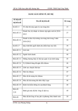 Đề tài: Chiến lược phát triển thương hiệu GVHD: TSKH Ngô Công Thành
SVTH: Lưu Phượng Hoàng ix
DANH SÁCH HÌNH VẼ, ĐỒ THỊ
Số hiệu đồ
thị/biểu đồ
Tên đồ thị biểu đồ Số trang
Sơ đồ 2.1 Tổ chức bộ máy quản lý của trung tâm 23
Biểu đồ 2.3
Doanh thu, lợi nhuận và khoản nộp ngân sách từ 2010-
2012
27
Biểu đồ 2.4
Doanh tu theo thị trường của trung tâm trong 3 năm
2010-2012
30
Sơ đồ 2.7 Quy trình khi quyết định cho chiến lược xúc tiến 38
Biểu đồ 3.1 Giới tính 44
Biểu đồ 3.2 Ngành kinh doanh 44
Biểu đồ 3.3 Những thương hiệu về đào tạo quản trị an ninh mạng 45
Biểu đồ 3.4 Tỷ lệ khách hàng đã nghe đến Athena 46
Biểu đồ 3.5 Lĩnh vực chuyên đào tạo 46
Biểu đồ 3.6 Nhớ tên Athena 47
Biểu đồ 3.7 Mức độ ấn tượng tên Athena 47
Biểu đồ 3.8 Mức độ liên tưởng khi nhìn thấy Logo 48
Biểu đồ 3.9 Kênh tìm kiếm thông tin của khách hàng 48
Biểu đồ
3.10
Đánh giá mức độ hài lòng về dịch vụ 49
Biểu đồ Mức độ hài lòng về học phí và phương thức thanh toán 50
 