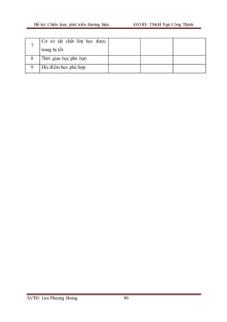 Đề tài: Chiến lược phát triển thương hiệu GVHD: TSKH Ngô Công Thành
SVTH: Lưu Phượng Hoàng 80
7
Cơ sở vật chất lớp học được
trang bị tốt
8 Thời gian học phù hợp
9 Địa điểm học phù hợp
 