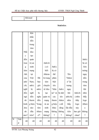 Đề tài: Chiến lược phát triển thương hiệu GVHD: TSKH Ngô Công Thành
SVTH: Lưu Phượng Hoàng 82
Allowed
Statistics
Nhắ
c
đến
trun
g
tâm
Ath
ena
anh/
chị
nghĩ
đến
ngà
nh
kinh
doa
nh
nào?
Khi
nhắc
đến
trung
tâm
đào
tạo
quản
trị an
ninh
mạng
tại
Việt
Nam,
anh/c
hị
nghĩ
đến
thươn
g hiệu
nào
đầu
tiên?
Đã
bao
giờ
anh/c
hị
nghe
đến
"trung
tâm
Athen
a"?
Anh/ch
ị có
biết
Athena
là trung
tâm
chuyên
về đào
tạo
quản trị
mạng
và an
ninh
mạng
không?
Anh/c
hị có
thể
phân
biệt
tên
"Athe
na" và
các
thươn
g hiệu
khác
không
?
Anh/c
hị nhớ
tên
Athen
a dể
dàng
không
?
Tên
"Athen
a" ấn
tượng
ngay
khi
anh/chị
nhìn
thấy
lần đầu
tiên
không?
Anh/ch
ị nhìn
thấy
logo
này
bao giờ
chưa?
Anh/c
hị có
liên
tưởng
ngay
đến
trung
tâm
khi
nhìn
thấy
logo
Athen
a
không
?
N Vali
d
40 40 40 40 40 40 40 40 40
 
