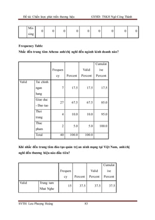 Đề tài: Chiến lược phát triển thương hiệu GVHD: TSKH Ngô Công Thành
SVTH: Lưu Phượng Hoàng 83
Mis
sing
0 0 0 0 0 0 0 0 0
Frequency Table
Nhắc đến trung tâm Athena anh/chị nghĩ đến ngành kinh doanh nào?
Frequen
cy Percent
Valid
Percent
Cumulat
ive
Percent
Valid Tai chinh
ngan
hang
7 17.5 17.5 17.5
Giao duc
- Dao tao
27 67.5 67.5 85.0
Thoi
trang
4 10.0 10.0 95.0
Thuc
pham
2 5.0 5.0 100.0
Total 40 100.0 100.0
Khi nhắc đến trung tâm đào tạo quản trị an ninh mạng tại Việt Nam, anh/chị
nghĩ đến thương hiệu nào đầu tiên?
Frequen
cy Percent
Valid
Percent
Cumulat
ive
Percent
Valid Trung tam
Nhat Nghe
15 37.5 37.5 37.5
 