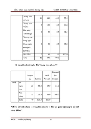 Đề tài: Chiến lược phát triển thương hiệu GVHD: TSKH Ngô Công Thành
SVTH: Lưu Phượng Hoàng 84
Trung tam
AThena
16 40.0 40.0 77.5
Trung tam
VnPro
5 12.5 12.5 90.0
Hoc vien
TalentEdge
1 2.5 2.5 92.5
Truong cao
dang nghe
Cong nghe
thong tin
ISPACE
1 2.5 2.5 95.0
Muc khac 2 5.0 5.0 100.0
Total 40 100.0 100.0
Đã bao giờ anh/chị nghe đến "trung tâm Athena"?
Frequen
cy Percent
Valid
Percent
Cumulat
ive
Percent
Valid Da
nghe
den
26 65.0 65.0 65.0
Van
chua
14 35.0 35.0 100.0
Total 40 100.0 100.0
Anh/chị có biết Athena là trung tâm chuyên về đào tạo quản trị mạng và an ninh
mạng không?
 