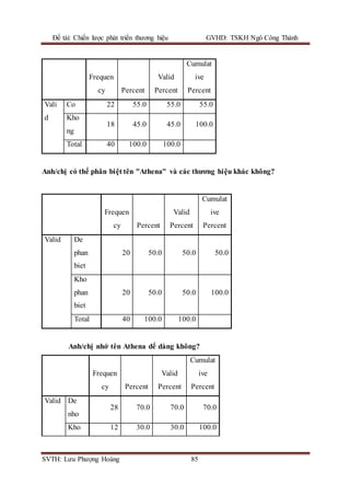 Đề tài: Chiến lược phát triển thương hiệu GVHD: TSKH Ngô Công Thành
SVTH: Lưu Phượng Hoàng 85
Frequen
cy Percent
Valid
Percent
Cumulat
ive
Percent
Vali
d
Co 22 55.0 55.0 55.0
Kho
ng
18 45.0 45.0 100.0
Total 40 100.0 100.0
Anh/chị có thể phân biệt tên "Athena" và các thương hiệu khác không?
Frequen
cy Percent
Valid
Percent
Cumulat
ive
Percent
Valid De
phan
biet
20 50.0 50.0 50.0
Kho
phan
biet
20 50.0 50.0 100.0
Total 40 100.0 100.0
Anh/chị nhớ tên Athena dể dàng không?
Frequen
cy Percent
Valid
Percent
Cumulat
ive
Percent
Valid De
nho
28 70.0 70.0 70.0
Kho 12 30.0 30.0 100.0
 