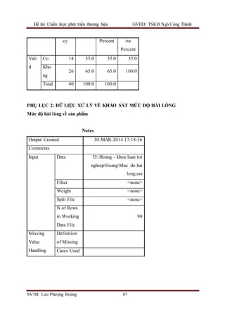 Đề tài: Chiến lược phát triển thương hiệu GVHD: TSKH Ngô Công Thành
SVTH: Lưu Phượng Hoàng 87
cy Percent ive
Percent
Vali
d
Co 14 35.0 35.0 35.0
Kho
ng
26 65.0 65.0 100.0
Total 40 100.0 100.0
PHỤ LỤC 2: DỮ LIỆU XỬ LÝ VỀ KHẢO SÁT MỨC ĐỘ HÀI LÒNG
Mức độ hài lòng về sản phẩm
Notes
Output Created 30-MAR-2014 17:18:36
Comments
Input Data D:Hoang - khoa luan tot
nghiepHoangMuc do hai
long.sav
Filter <none>
Weight <none>
Split File <none>
N of Rows
in Working
Data File
90
Missing
Value
Handling
Definition
of Missing
Cases Used
 