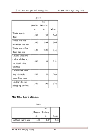 Đề tài: Chiến lược phát triển thương hiệu GVHD: TSKH Ngô Công Thành
SVTH: Lưu Phượng Hoàng 89
Notes
Maximu
m
Std
Deviatio
n Mean
Thanh toan de
dang
5.00 .95 3.65
Thanh toan tien
mat thuan tien hon
5.00 1.03 3.64
Thanh toan online
thuan tien hon
5.00 1.00 3.45
Gia cua khoa hoc
canh tranh hon so
voi nhung trung
tam khac
5.00 .88 3.51
Gia thay doi theo
tung nhom doi
tuong khac nhau
5.00 .96 3.60
Gia thay doi vao
nhung dip dac biet
5.00 .92 3.52
Mức độ hài lòng về phân phối
Notes
Maximu
m
Std
Deviatio
n Mean
Su thuan tien ve dia 5.00 1.07 3.53
 