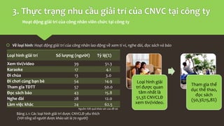 3. Thực trạng nhu cầu giải trí của CNVC tại công ty
Loại hình giải
trí được quan
tâm nhất là
51,3% CNVCLĐ
xem tivi/video.
...
