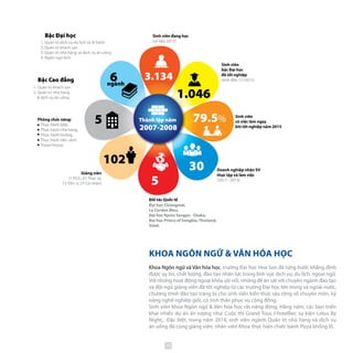 5
6ngành
Sinh viên
bậc Đại học
đã tốt nghiệp
(tính đến 11/2015)
Sinh viên
có việc làm ngay
khi tốt nghiệp năm 2015
Đại học Chiangmai,
Le Cordon Bleu,
Đại học Kyoto Sangyo - Osaka,
Đại học Prince of Songkla, Thailand,
Vatel.
Đối tác Quốc tế
Phòng chức năng:
Thực hành bếp,
Thực hành nhà hàng,
Thực hành buồng,
Thực hành tiền sảnh.
Travel House
Doanh nghiệp nhận SV
thực tập và làm việc
(2011 - 2013)
Giảng viên
(1 PGS., 61 Thạc sỹ,
13 Tiến sĩ, 27 Cử nhân)
102
5
1.046
3.134
79.5%
2007-2008
Thành lập năm
30
Sinh viên đang học
(số liệu 2015)
Bậc Đại học
Bậc Cao đẳng
1. Quản trị dịch vụ du lịch và lữ hành
2. Quản trị khách sạn
3. Quản trị nhà hàng và dịch vụ ăn uống
4. Ngôn ngữ Anh
1. Quản trị khách sạn
2. Quản trị nhà hàng
& dịch vụ ăn uống
Khoa Ngôn ngữ và Văn hóa học, trường Đại học Hoa Sen đã từng bước khẳng định
được uy tín, chất lượng đào tạo nhân lực trong lĩnh vực dịch vụ, du lịch, ngoại ngữ.
Với những hoạt động ngoại khóa sôi nổi, những đề án sát với chuyên ngành đào tạo
và đội ngũ giảng viên đã tốt nghiệp từ các trường Đại học lớn trong và ngoài nước,
chương trình đào tạo trang bị cho sinh viên kiến thức sâu rộng về chuyên môn, kỹ
năng nghề nghiệp giỏi, có tinh thần phục vụ cộng đồng.
Sinh viên khoa Ngôn ngữ & Văn hóa học rất năng động. Hằng năm, các bạn triển
khai nhiều dự án ấn tượng như: Cuộc thi Grand Tour, I-hotellier, sự kiện Lotus By
Night,.. Đặc biệt, trong năm 2014, sinh viên ngành Quản trị nhà hàng và dịch vụ
ăn uống đã cùng giảng viên, nhân viên Khoa thực hiện chiếc bánh Pizza khổng lồ.
KHOA NGÔN NGỮ & VĂN HÓA HỌC
10
 