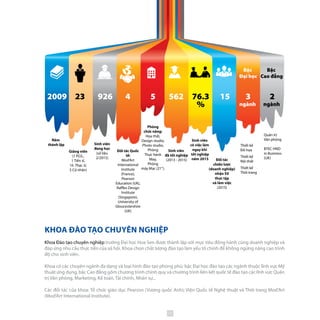 15 3
ngành
2
ngành
5622009 92623 4 5
Đối tác
chiến lược
(doanh nghiệp)
nhận SV
thực tập
và làm việc
(2015)
Thiết kế
Đồ họa
Thiết kế
Nội thất
Thiết kế
Thời trang
Quản trị
Văn phòng
BTEC HND
in Business
(UK)
Giảng viên
(1 PGS.,
1 Tiến sĩ,
16 Thạc sĩ,
5 Cử nhân)
Sinh viên
đang học
(số liệu
2/2015)
Sinh viên
đã tốt nghiệp
(2013 - 2015)
Năm
thành lập
Phòng
chức năng:
Họa thất,
Design studio,
Photo studio,
Phòng
Thực hành
May,
Phòng
máy Mac (21”).
Bậc
Đại học
Bậc
Cao đẳng
Đối tác Quốc
tế:
Mod’Art
International
Institute
(France),
Pearson
Education (UK),
Raffles Design
Institute
(Singapore),
University of
Gloucestershire
(UK)
76.3
%
Sinh viên
có việc làm
ngay khi
tốt nghiệp
năm 2015
Khoa Đào tạo chuyên nghiệp trường Đại học Hoa Sen được thành lập với mục tiêu đồng hành cùng doanh nghiệp và
đáp ứng nhu cầu thực tiễn của xã hội. Khoa chọn chất lượng đào tạo làm yếu tố chính để không ngừng nâng cao trình
độ cho sinh viên.
Khoa có các chuyên ngành đa dạng và loại hình đào tạo phong phú: bậc Đại học đào tạo các ngành thuộc lĩnh vực Mỹ
thuật ứng dụng, bậc Cao đẳng gồm chương trình chính quy và chương trình liên kết quốc tế đào tạo các lĩnh vực Quản
trị Văn phòng, Marketing, Kế toán, Tài chính, Nhân sự...
Các đối tác của khoa: Tổ chức giáo dục Pearson (Vương quốc Anh); Viện Quốc tế Nghệ thuật và Thời trang Mod’Art
(Mod’Art International Institute).
KHOA ĐÀO TẠO CHUYÊN NGHIỆP
11
 