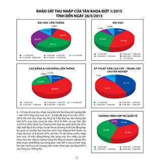 ĐẠI HỌC LIÊN THÔNG
<=4.000.000
6.100.000 - 8.000.000
4.500.000 - 6.000.000
8.100.000 - 10.000.000
>10.100.000
ĐẠI HỌC
<4.000.000
6.000.000 - 7.900.000
4.000.000 - 5.900.000
8.000.000 - 9.900.000
>10.100.000
CAO ĐẲNG & CAO ĐẲNG LIÊN THÔNG
<4.000.000
6.000.000 - 7.900.000
4.000.000 - 5.900.000
8.000.000 - 9.900.000
>=10.000.000
KỸ THUẬT VIÊN CAO CẤP - TRUNG CẤP
CHUYÊN NGHIỆP
<=4.000.000
8.000.000 - 9.900.000
4.000.000 - 5.900.000
6.000.000 - 7.900.000
5.88%
11.76%
26.47%
29.41%
26.47%
7.63%
6.78%
11.86%
41.53%
32.20%
10.53%
5.26%
42.11%
42.11%
1.89% 3.77%
13.21%
22.64%
58.49%
CHƯƠNG TRÌNH HỢP TÁC QUỐC TẾ
<4.000.000
6.000.000 - 7.900.000
4.000.000 - 5.900.000
8.000.000 - 9.900.000
9.09%
18.18%
36.36%
36.36%
6 – 10 triệu là mức thu nhập của phần lớn Tân khoa tốt nghiệp đợt
1 năm 2015 thay cho mức từ 4 – 6 triệu đã duy trì từ năm 2012 –
2014. Với mức thu nhập này thì tỷ lệ ở Bậc Đại học liên thông đạt
trên 67% (cao hơn cùng kỳ năm 2014 là 34%, và cao hơn đợt
2/2014 là 28%), tỷ lệ của Chương trình hợp tác quốc tế là trên 47%
(đặc biệt đây là thu nhập của tân khoa chương trình Cao đẳng hợp
tác quốc tế của Đại học Hoa Sen và tổ chức Edexcel Anh Quốc) và
ở bậc Đại học tỷ lệ là trên 47%; với hơn 7% tân khoa có thu nhập
trên mức 10 triệu đồng/tháng. Việc tăng mức thu nhập của tân
khoa Hoa Sen thật ấn tượng trong khi tổng số doanh nghiệp khó
khăn buộc phải đóng cửa trong Quý I năm 2015 của cả nước tăng
lên hơn 14,2% so với cùng kỳ năm trước (theo báo cáo Quý I/2015
của Tổng Cục Thống Kê).
KHẢO SÁT THU NHẬP CỦA TÂN KHOA ĐỢT 1/2015
TÍNH ĐẾN NGÀY 26/5/2015
16
 