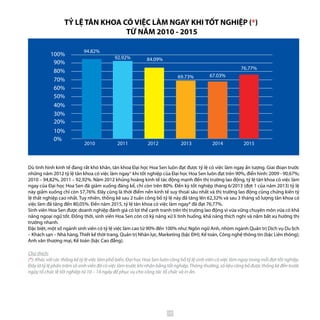 2010 20132011 2012 2014
90%
100%
80%
70%
60%
50%
40%
30%
20%
10%
0%
67.03%
2015
76.77%
69.73%
84.09%92.92%
94.82%
Dù tình hình kinh tế đang rất khó khăn, tân khoa Đại học Hoa Sen luôn đạt được tỷ lệ có việc làm ngay ấn tượng. Giai đoạn trước
những năm 2012 tỷ lệ tân khoa có việc làm ngay* khi tốt nghiệp của Đại học Hoa Sen luôn đạt trên 90%, điển hình: 2009 - 90.67%;
2010 – 94,82%, 2011 – 92,92%. Năm 2012 khủng hoảng kinh tế tác động mạnh đến thị trường lao động, tỷ lệ tân khoa có việc làm
ngay của Đại học Hoa Sen đã giảm xuống đáng kể, chỉ còn trên 80%. Đến kỳ tốt nghiệp tháng 6/2013 (đợt 1 của năm 2013) tỷ lệ
này giảm xuống chỉ còn 57,76%. Đây cũng là thời điểm nền kinh tế suy thoái sâu nhất và thị trường lao động cũng chứng kiến tỷ
lệ thất nghiệp cao nhất. Tuy nhiên, thống kê sau 2 tuần công bố tỷ lệ này đã tăng lên 62,32% và sau 3 tháng số lượng tân khoa có
việc làm đã tăng đến 80,05%. Đến năm 2015, tỷ lệ tân khoa có việc làm ngay* đã đạt 76,77%.
Sinh viên Hoa Sen được doanh nghiệp đánh giá có lợi thế cạnh tranh trên thị trường lao động vì vừa vững chuyên môn vừa có khả
năng ngoại ngữ tốt. Đồng thời, sinh viên Hoa Sen còn có kỹ năng xử lí tình huống, khả năng thích nghi và nắm bắt xu hướng thị
trường nhanh.
Đặc biệt, một số ngành sinh viên có tỷ lệ việc làm cao từ 90% đến 100% như: Ngôn ngữ Anh, nhóm ngành Quản trị Dịch vụ Du lịch
– Khách sạn – Nhà hàng,Thiết kế thời trang, Quản trị Nhân lực, Marketing (bậc ĐH); Kế toán, Công nghệ thông tin (bậc Liên thông);
Anh văn thương mại, Kế toán (bậc Cao đẳng).
Chú thích:
(*): Khác với các thống kê tỷ lệ việc làm phổ biến, Đại học Hoa Sen luôn công bố tỷ lệ sinh viên có việc làm ngay trong mỗi đợt tốt nghiệp.
Đâylàtỷlệphầntrămsốsinhviênđãcóviệclàmtrướckhinhậnbằngtốtnghiệp.Thôngthường,sốliệucôngbốđượcthốngkêđếntrước
ngày tổ chức lễ tốt nghiệp từ 10 – 14 ngày để phục vụ cho công tác tổ chức và in ấn.
TỶ LỆ TÂN KHOA CÓ VIỆC LÀM NGAY KHI TỐT NGHIỆP (*)
TỪ NĂM 2010 - 2015
17
 