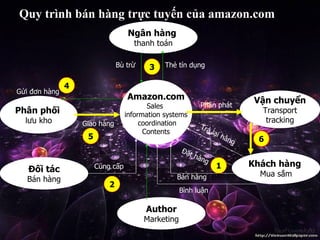 Quy trnh bn hng tr?c tuy?n c?a amazon.com G?i ??n hng Amazon.com Sales  information systems coordination Contents Khch hng   Mua s?m ??i tc Bn hng Ph?n ph?i   l?u kho Ng?n hng   thanh ton V?n chuy?n Transport tracking Author Marketing Giao hng Cung c?p Bnh lu?n Bn hng ??t hng Tr? l?i hng Ph?n pht Th? tn d?ng B tr? 1 6 2 5 4 3 