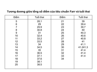 Tƣơng đƣơng giữa tổng số điểm của tiêu chuẩn Farr và tuổi thai

    Điểm            Tuổi thai          Điểm          Tuổi thai
     5                28,1              21              39
     6                 29               22             39.4
     7                29.9              23             39.7
     8                30.8              24              40
     9                 31               25             40.3
     10               32.4              26             40.6
     11               33.2              27             40.8
     12               33.5              28              41
     13                34               29             41.1
     14               34.5              30           41.241.3
     15                35               31             41.4
     16               36.5              32             41.4
     17               37.1              33             41.4
     18               37.6              34
     19               38.1
     20               38.5
 